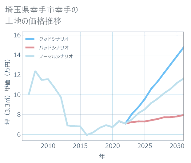 埼玉県幸手市幸手の土地価格推移