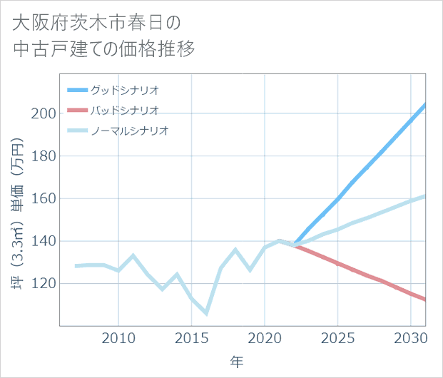 大阪府茨木市春日の中古戸建て価格推移