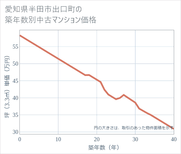 愛知県半田市出口町の築年数別の中古マンション坪単価