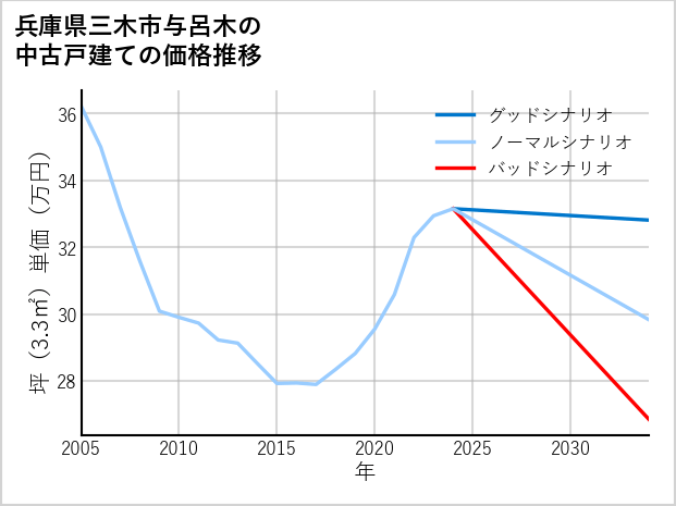 兵庫県三木市与呂木の中古戸建て価格推移