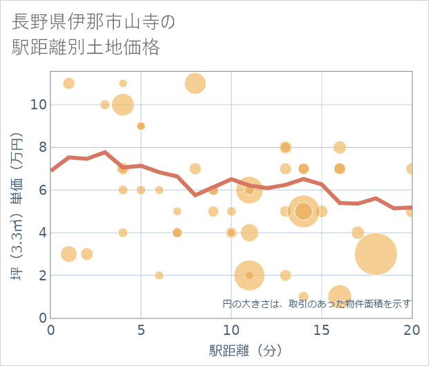 長野県伊那市山寺の徒歩距離別の土地坪単価