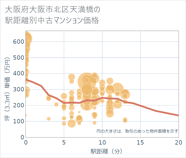 大阪府大阪市北区天満橋の徒歩距離別の中古マンション坪単価