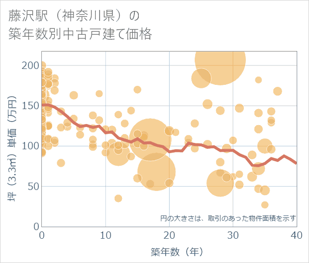 藤沢駅(神奈川県)の築年数別の中古戸建て坪単価