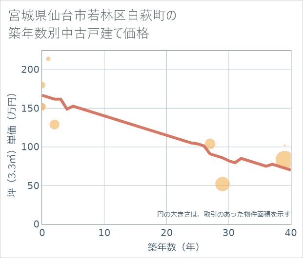 宮城県仙台市若林区白萩町の築年数別の中古戸建て坪単価