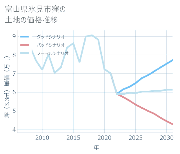 富山県氷見市窪の土地価格推移