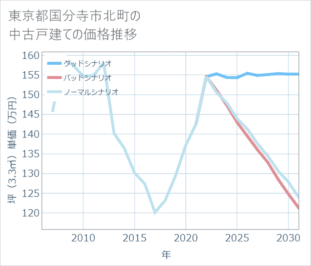東京都国分寺市北町の中古戸建て価格推移
