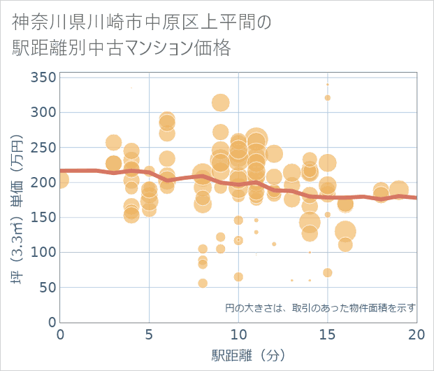 神奈川県川崎市中原区上平間の徒歩距離別の中古マンション坪単価