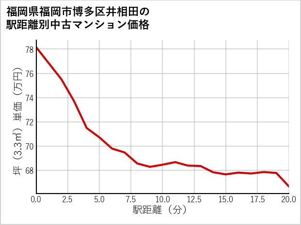 福岡県福岡市博多区井相田の徒歩距離別の中古マンション坪単価
