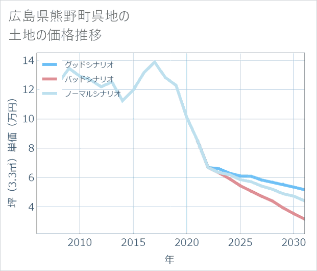 広島県熊野町呉地の土地価格推移