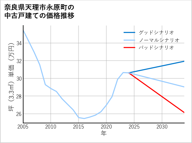 奈良県天理市永原町の中古戸建て価格推移