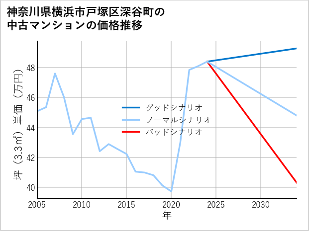 神奈川県横浜市戸塚区深谷町の中古マンション価格推移