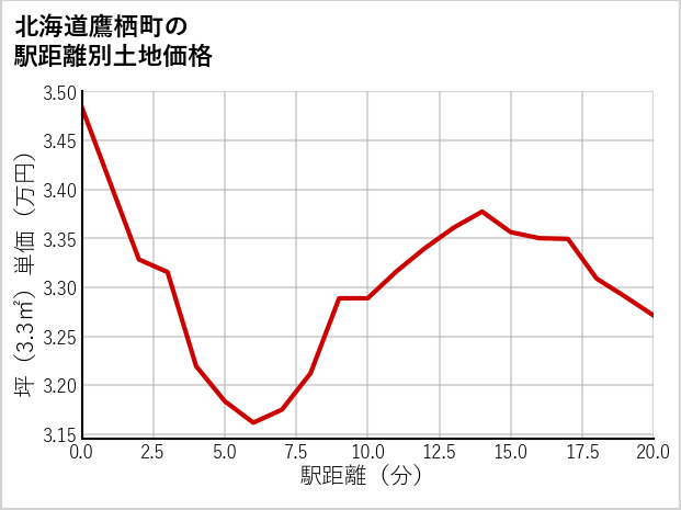 北海道鷹栖町北野東3条の徒歩距離別の土地坪単価