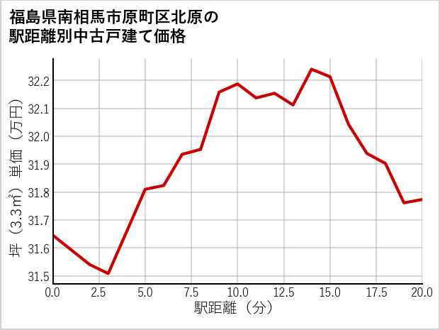 福島県南相馬市原町区北原の徒歩距離別の中古戸建て坪単価