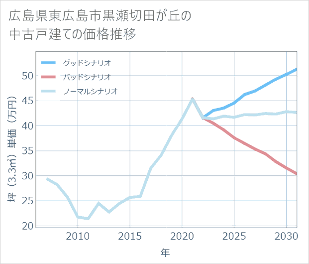 広島県東広島市黒瀬切田が丘の中古戸建て価格推移