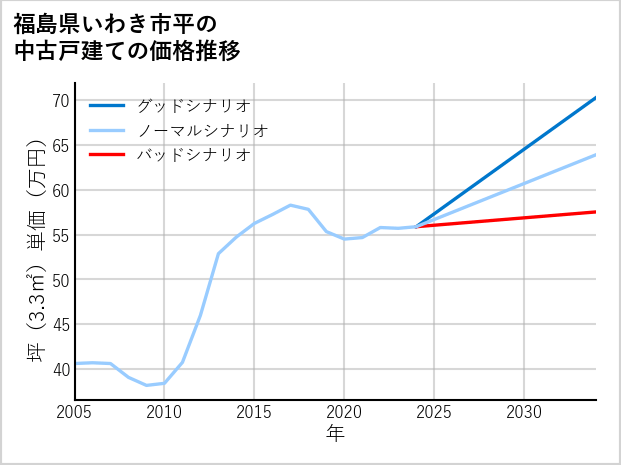 福島県いわき市平の中古戸建て価格推移