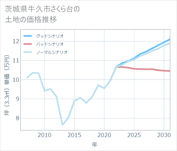 茨城県牛久市さくら台の土地価格推移