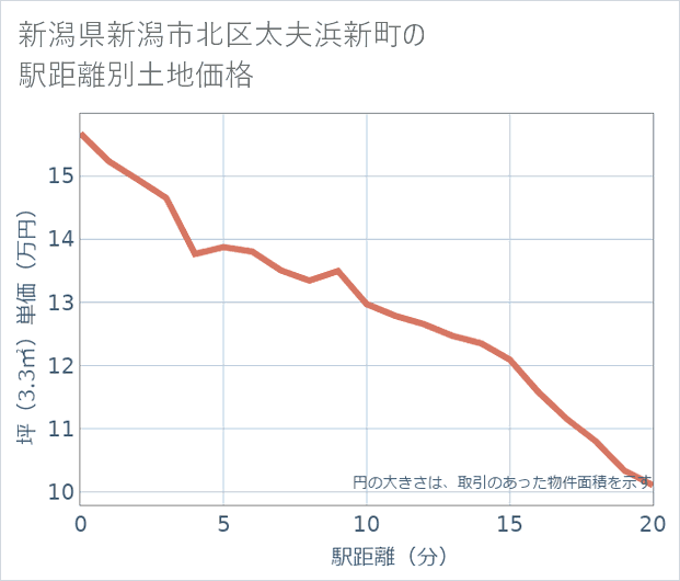 新潟県新潟市北区太夫浜新町の徒歩距離別の土地坪単価