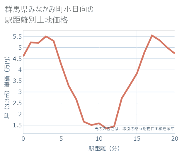 群馬県みなかみ町小日向の徒歩距離別の土地坪単価