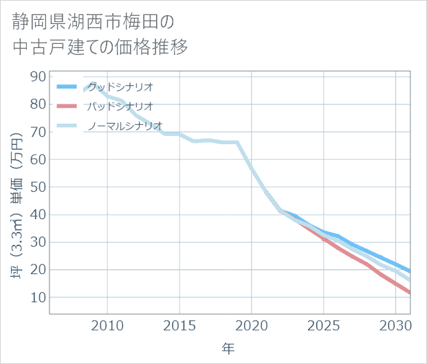 静岡県湖西市梅田の中古戸建て価格推移