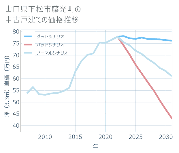 山口県下松市藤光町の中古戸建て価格推移