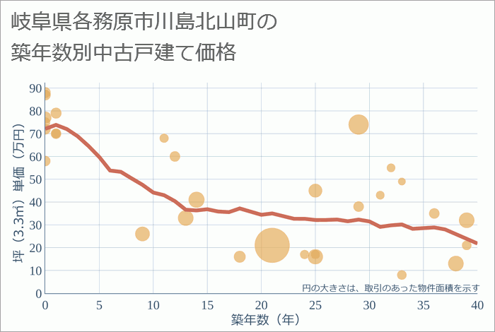 岐阜県各務原市川島北山町の築年数別の中古戸建て坪単価