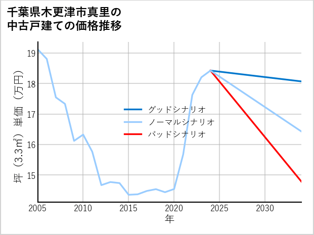 千葉県木更津市真里の中古戸建て価格推移