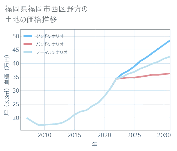 福岡県福岡市西区野方の土地価格推移