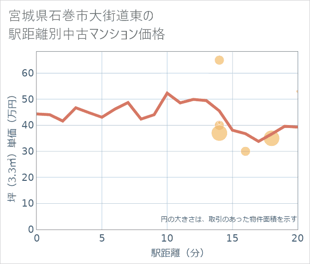 宮城県石巻市大街道東の徒歩距離別の中古マンション坪単価