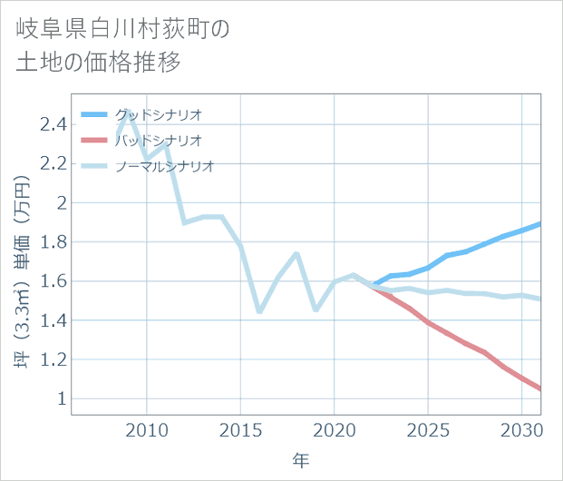 岐阜県白川村荻町の土地価格推移