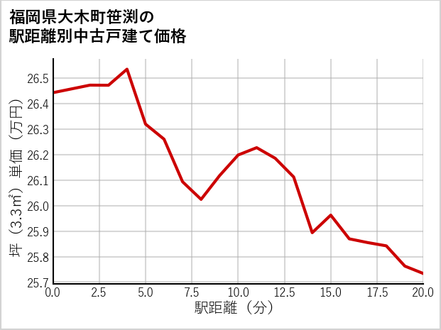 福岡県大木町笹渕の徒歩距離別の中古戸建て坪単価