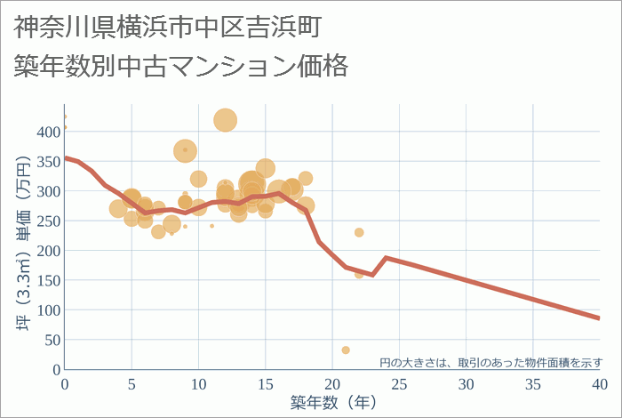 神奈川県横浜市中区吉浜町の築年数別の中古マンション坪単価