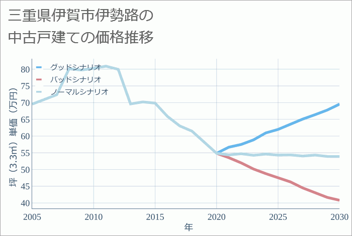 三重県伊賀市伊勢路の中古戸建て価格推移