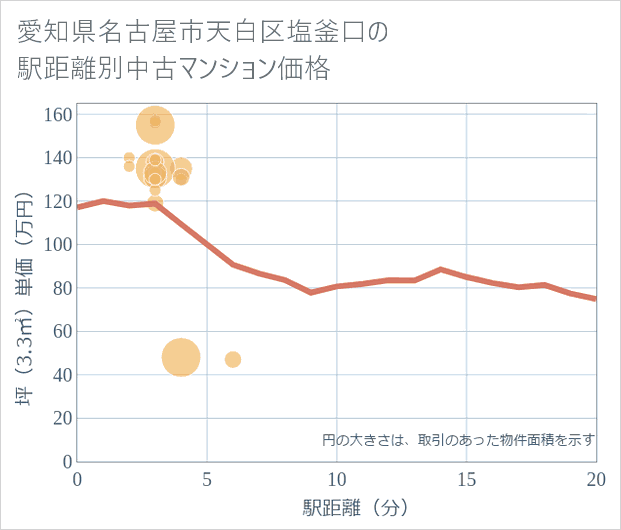愛知県名古屋市天白区塩釜口の徒歩距離別の中古マンション坪単価