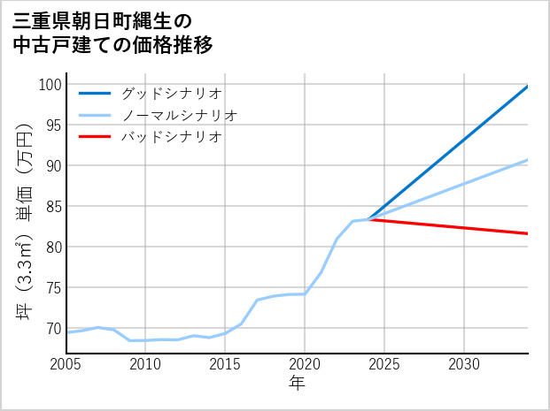 三重県朝日町縄生の中古戸建て価格推移