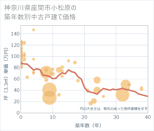 神奈川県座間市小松原の築年数別の中古戸建て坪単価