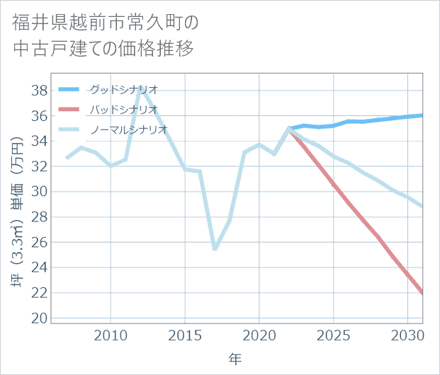 福井県越前市常久町の中古戸建て価格推移