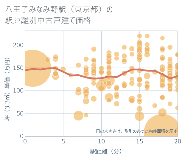 八王子みなみ野駅(東京都)の徒歩距離別の中古戸建て坪単価