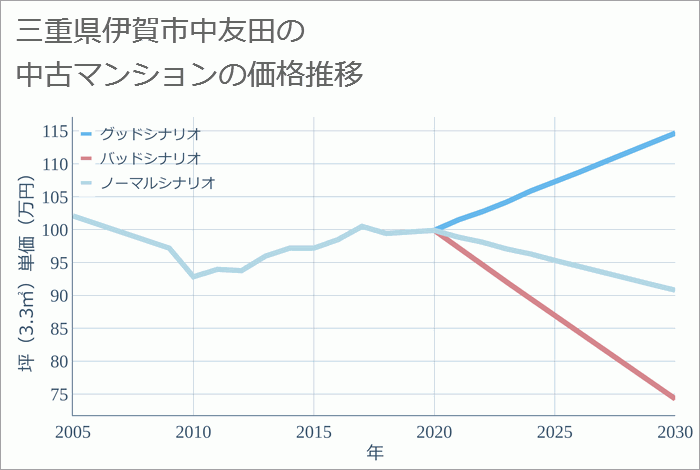 三重県伊賀市中友田の中古マンション価格推移