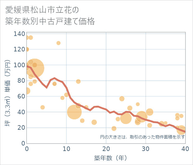 愛媛県松山市立花の築年数別の中古戸建て坪単価