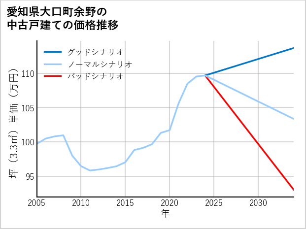 愛知県大口町余野の中古戸建て価格推移