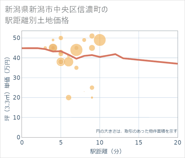 新潟県新潟市中央区信濃町の徒歩距離別の土地坪単価