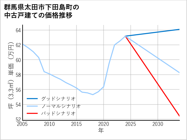 群馬県太田市下田島町の中古戸建て価格推移