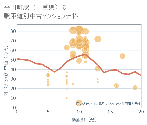 平田町駅(三重県)の徒歩距離別の中古マンション坪単価