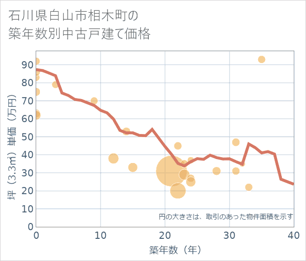 石川県白山市相木町の築年数別の中古戸建て坪単価