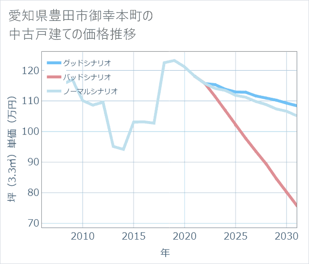 愛知県豊田市御幸本町の中古戸建て価格推移