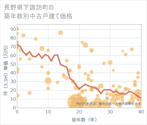 長野県下諏訪町の築年数別の中古戸建て坪単価