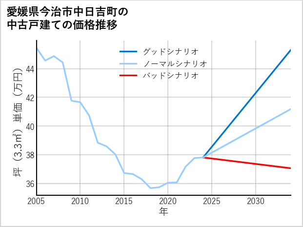 愛媛県今治市中日吉町の中古戸建て価格推移