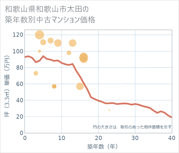 和歌山県和歌山市太田の築年数別の中古マンション坪単価