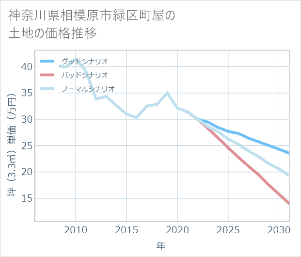 神奈川県相模原市緑区町屋の土地価格推移