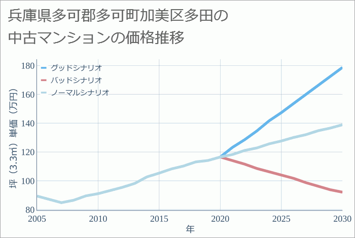 兵庫県多可郡多可町加美区多田の中古マンション価格推移